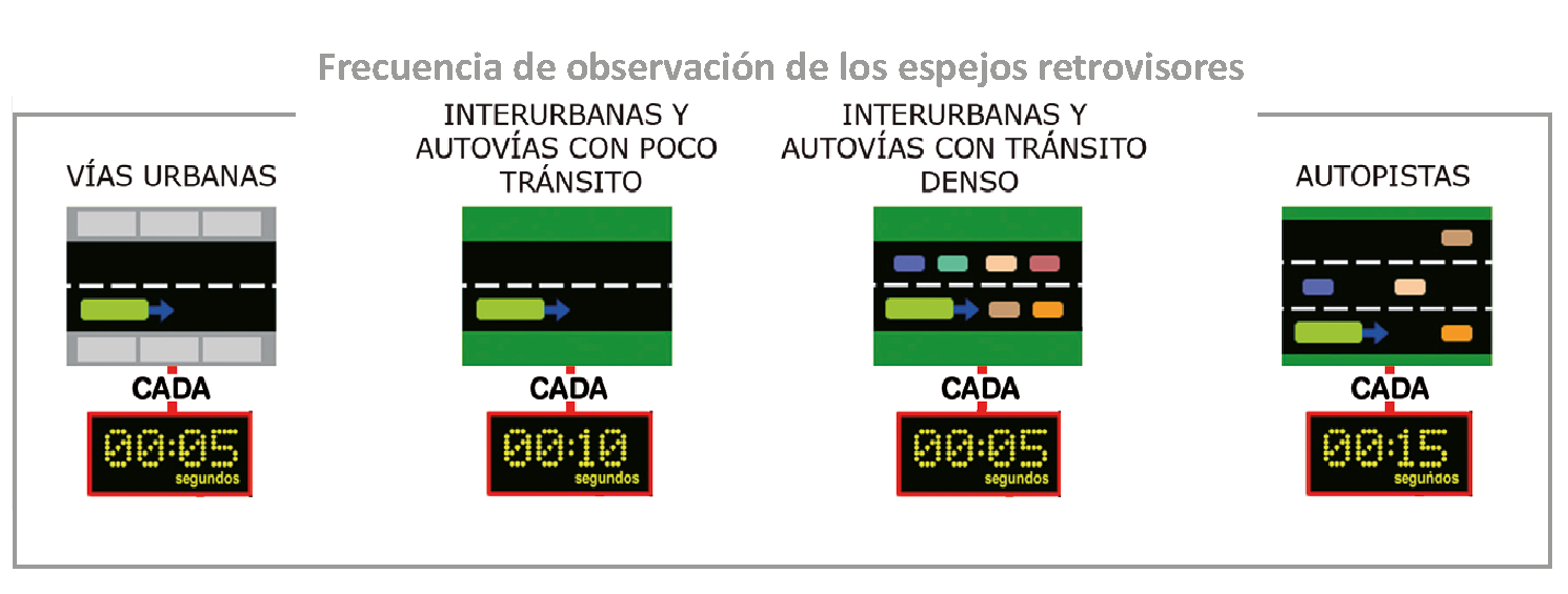 El esquema fija cada 10 segundos en vías interurbanas y autovías con poco tránsito. La frecuencia sube a cada 5 segundos