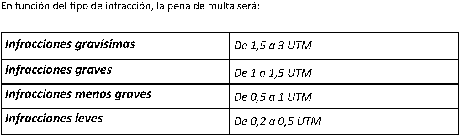 La tabla asigna a las infracciones gravísimas la multa más alta del cuadro: de 1,5 a 3 UTM. Es el tramo superior, por so