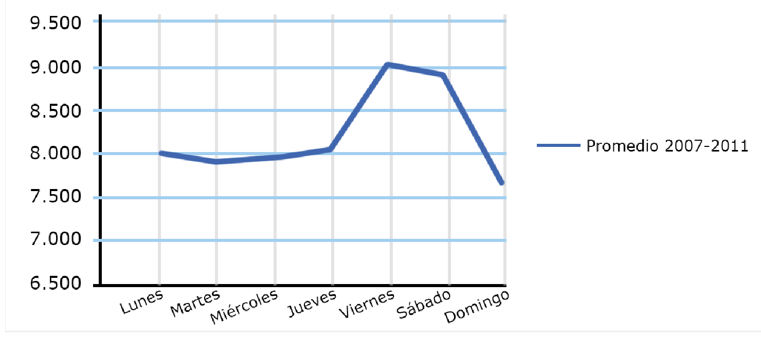 La curva toca su punto más bajo el domingo, cerca de 7.650 siniestros, incluso por debajo del martes (unos 7.900). El má