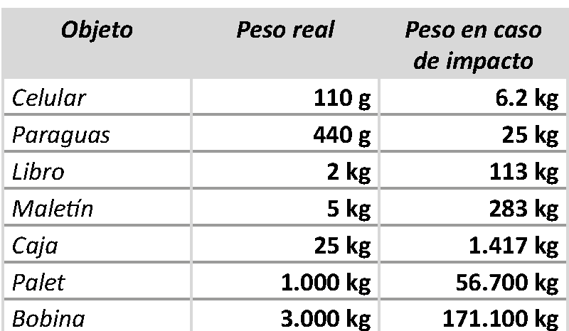 La tabla asigna al maletín de 5 kg un peso en caso de impacto de 283 kg. Por eso todo objeto que viaje en la cabina o en