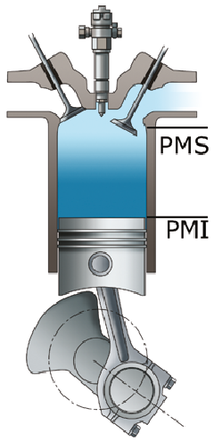 PMS es el Punto Muerto Superior y PMI el Punto Muerto Inferior: los puntos más alto y más bajo que alcanza el pistón mov